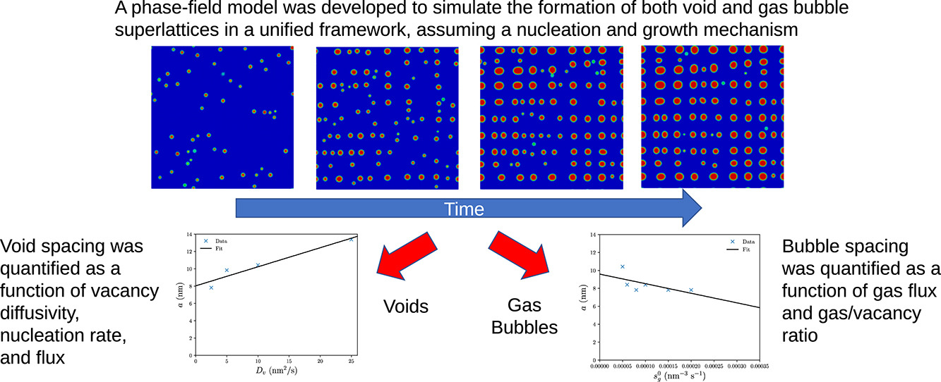 Bubble lattice graphical abstract